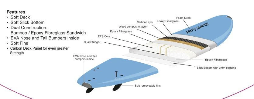 Salty Swami Softboards 6'6 Thruster 9 Salty Swami Softboards 6'6 Thruster - Image 7